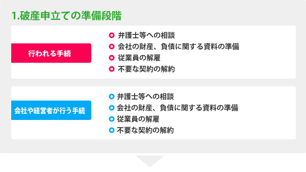 破産申立ての準備段階