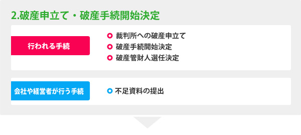 破産申立て・破産手続開始決定